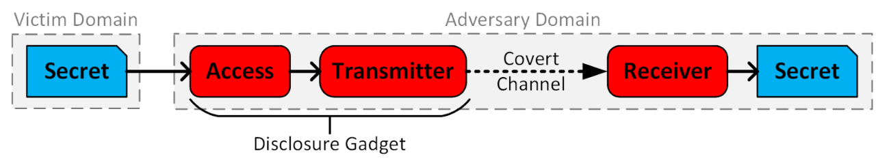 Anatomy of a domain-bypass transient execution attack