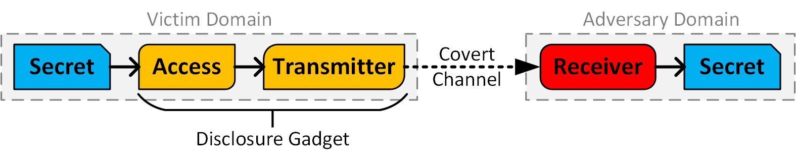  Anatomy of a cross-domain transient execution attack