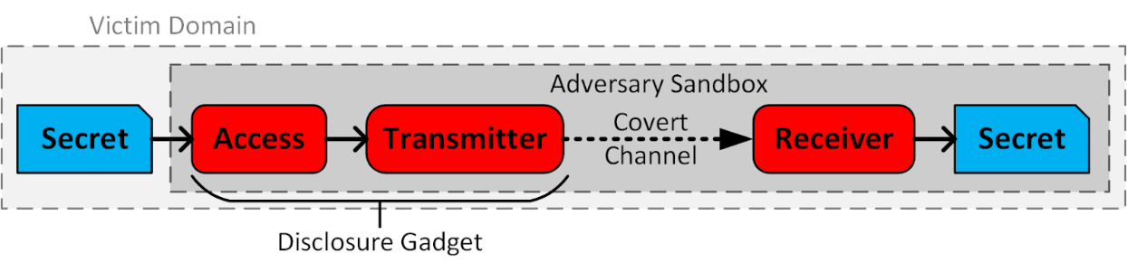 Anatomy of an in-domain transient execution attack