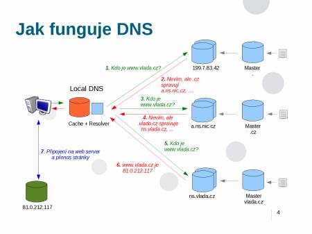 Jak funguje DNS