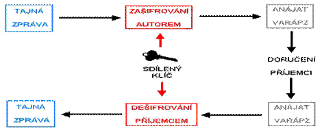 http://www.svetsiti.cz/technologie/2003/Krypto/symetrik.gif