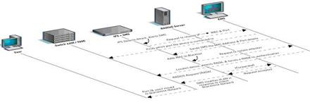 Průběh činností v automatické karanténě realizované IPS + NetworkLogin