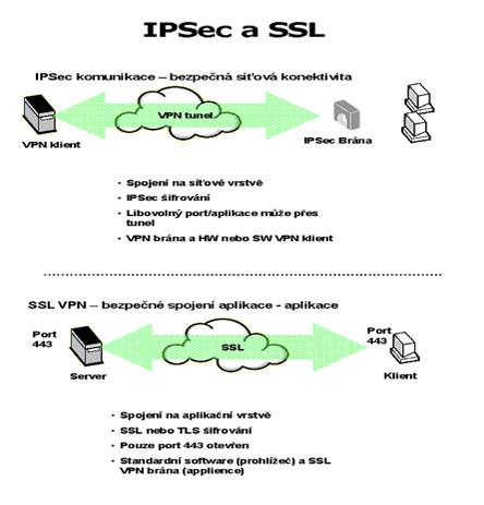 Srovnání IPSec a SSL