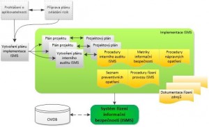 Proces zavádění a provozu ISMS