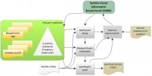 Proces monitorování a přezkoumávání ISMS