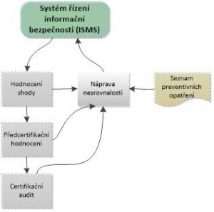 Proces udrčování a zlepšování ISMS