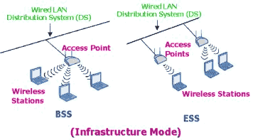 WiFi: Průniky do sítí a připojení k Internetu