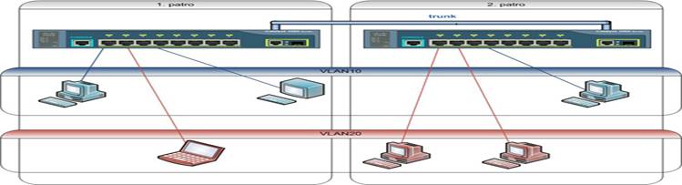 VLAN princip