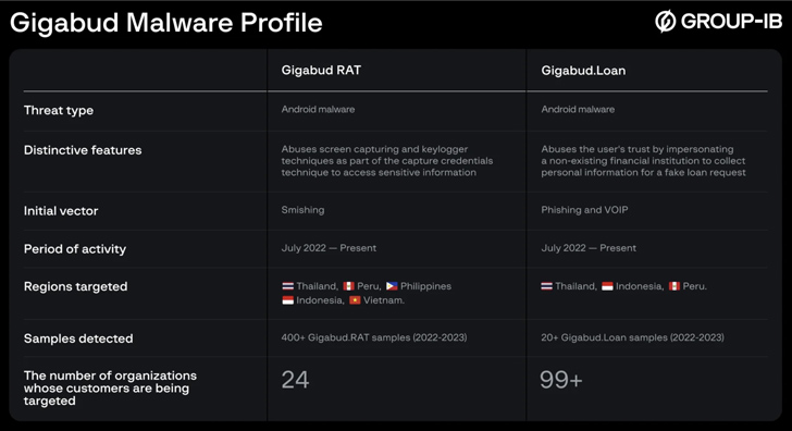 Gigabud RAT Android Banking Malware