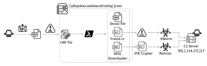 XWorm Malware Attacks