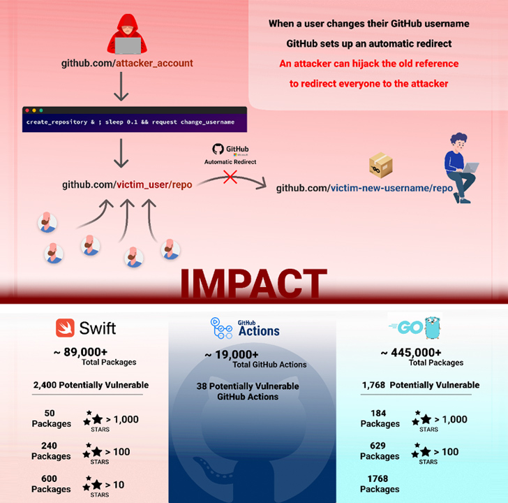 Repojacking Attack