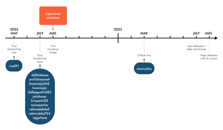 Cryptojacking Operation