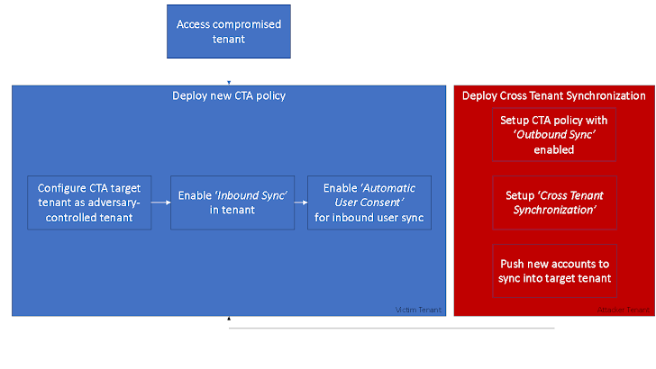 CTS Backdoor Attack Overview