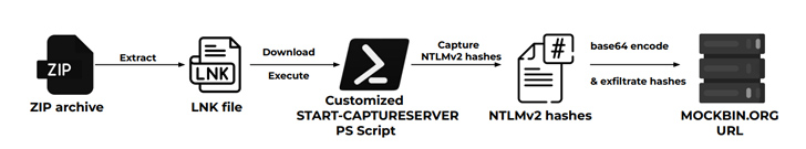 PowerShell to Steal NTLMv2 Hashes