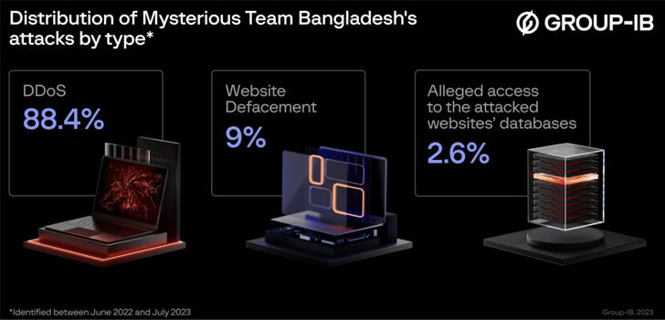 DDoS Attacks and Data Breaches