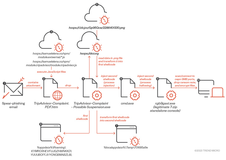 Ransomware Payloads