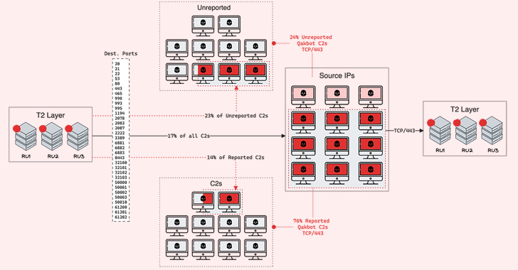 QakBot Malware