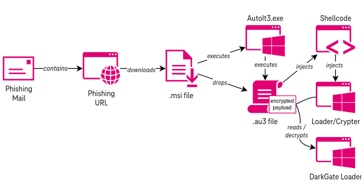 DarkGate Malware