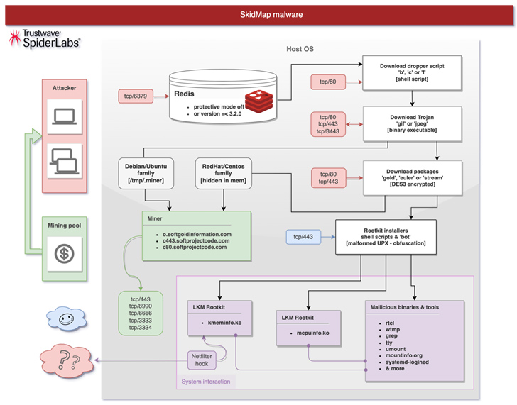 SkidMap Redis Malware