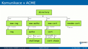 Popis: http://i.iinfo.cz/images/485/princip-acme-komunikace-prev.png
