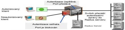 Oven pomoc funkce NetworkLogin 802.1x