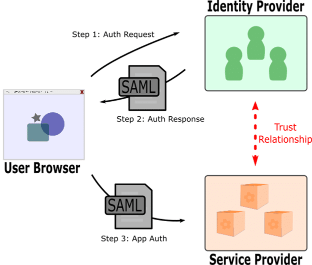 Simplified SAML Flow