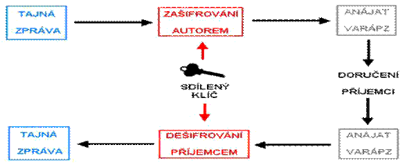 http://www.svetsiti.cz/technologie/2003/Krypto/symetrik.gif