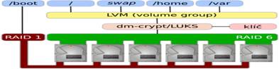 Schma ilustrujc monou konfiguraci RAIDu, dm-crypt/LUKS a LVM