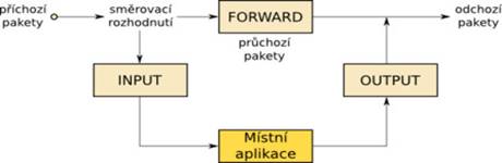 Schma funkce etzu v linuxovm paketovm filtru