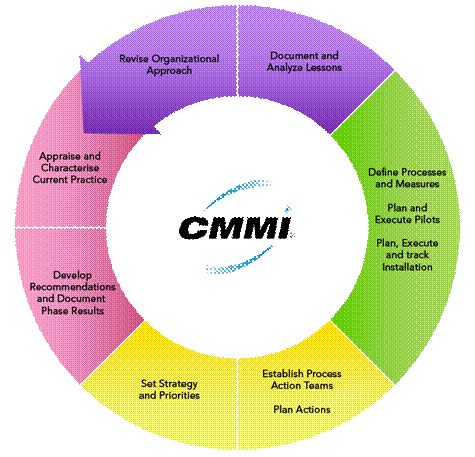 http://www.webelite.com/images/cmmi_wheel.png