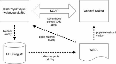 komunikace-webservices.png