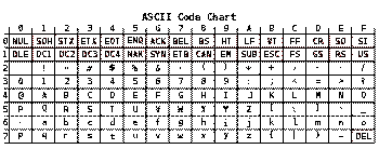 Mapa všech 128 ASCII znaků včetně řídících.