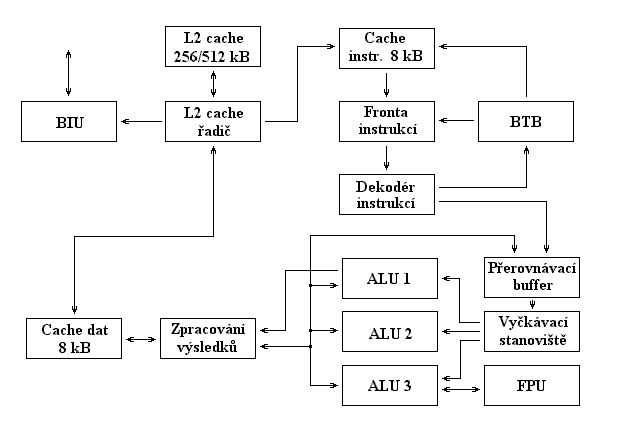 http://www.fi.muni.cz/usr/pelikan/ARCHIT/PICTURES/PROCES/PENTPRO.GIF