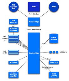 https://upload.wikimedia.org/wikipedia/commons/thumb/5/50/Typical_intel_chipset.jpg/220px-Typical_intel_chipset.jpg