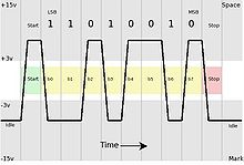 http://upload.wikimedia.org/wikipedia/commons/thumb/1/10/Rs232_oscilloscope_trace.jpg/220px-Rs232_oscilloscope_trace.jpg