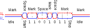 http://upload.wikimedia.org/wikipedia/commons/thumb/f/f2/RS-485_waveform.svg/300px-RS-485_waveform.svg.png