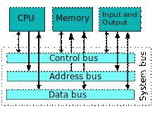 https://upload.wikimedia.org/wikipedia/commons/thumb/6/68/Computer_system_bus.svg/220px-Computer_system_bus.svg.png