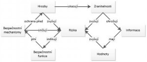 Návaznosti v informační bezpečnosti
