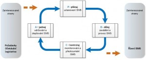 PDCA cyklus rozšířený o prvky ISMS