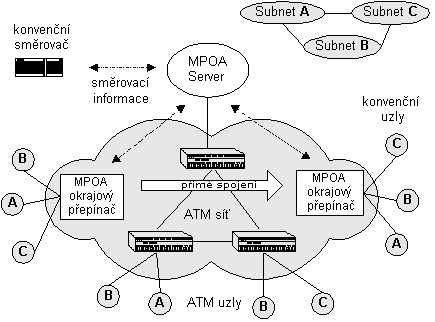 Obr. 11 - VPN s přepínáním podle značek (MPLS)