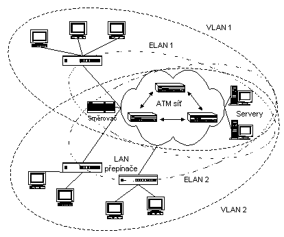 Obr. 9 - Vzájemný vztah virtuálních a emulovaných LAN v sítích ATM