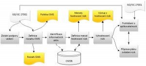 Proces ustanovení ISMS